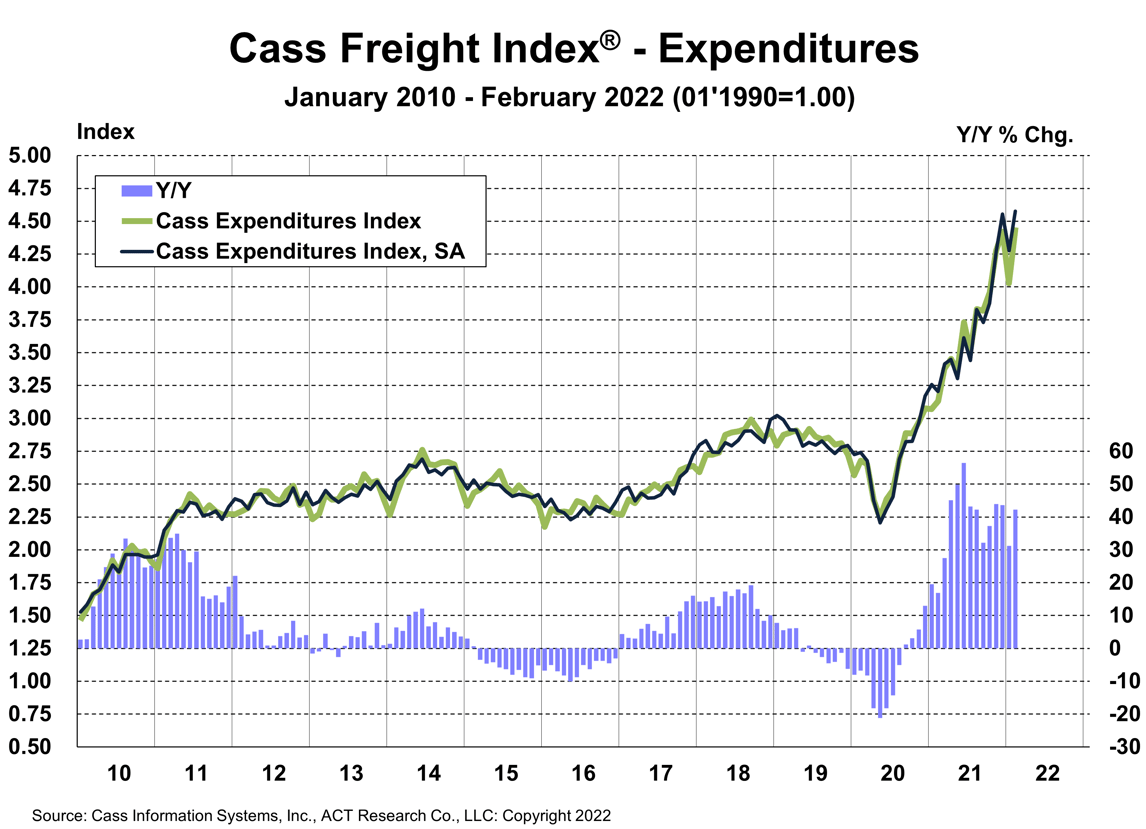 The Cass Freight Index A Measure of North American Freight Activity
